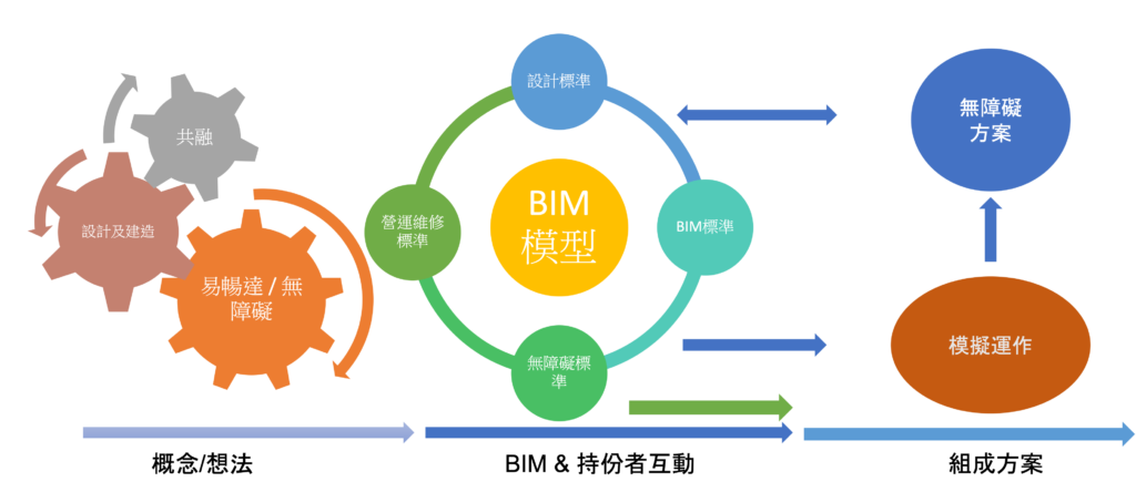 BIM Application Process